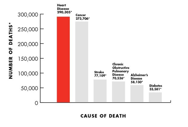 heart health graph