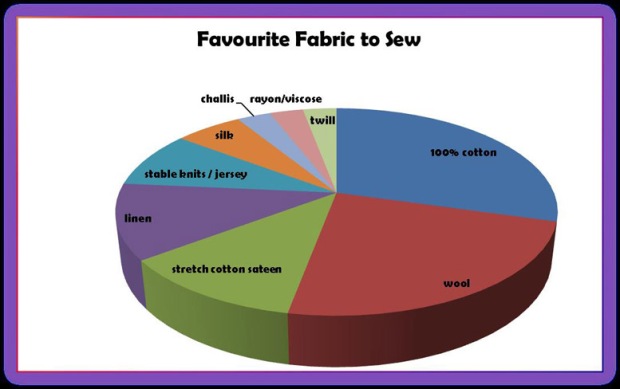 Favourite Fabric to Sew Chart
